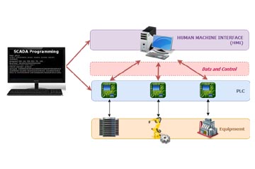SCADA
SYSTEMS